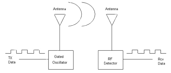 A carrier-on/carrier-off radio receiver can use an RF detector A carrier-on/carrier-off radio receiver